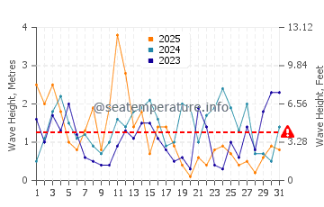 Waves height in Ustka in January