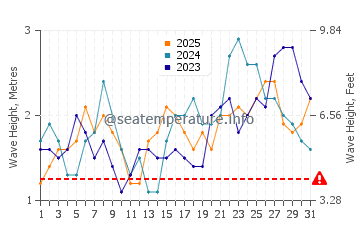 Altura das ondas Ustupo em janeiro