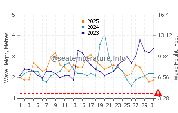 Hauteur des vagues à Utirik en janvier
