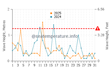 Altezza delle onde Vakarbulli a gennaio