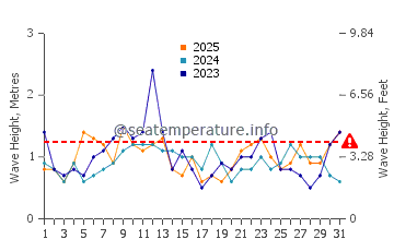 Waves height in Valdes Peninsula in January