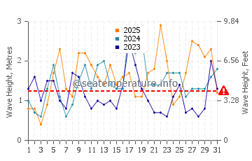 Waves height in Valdevaqueros in January