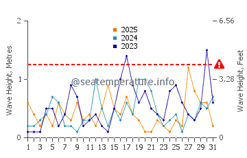 Waves height in Valez-Malaga in January