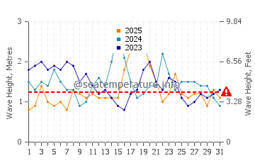Waves height in Valla Beach in January