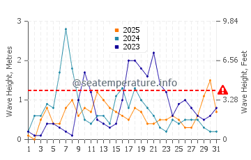 Waves height in Valtos Beach in January