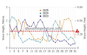 Waves height in Vannes in January