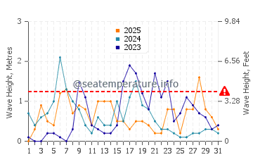 Wellenhöhe in Vela Pržina im Januar