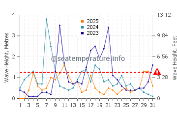 Altezza delle onde Vibo Marina a gennaio