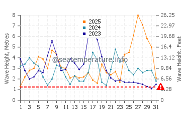 Waves height in Vigo in January