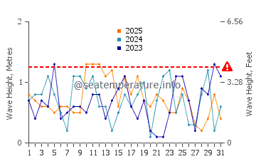 Altezza delle onde Viimsi a gennaio