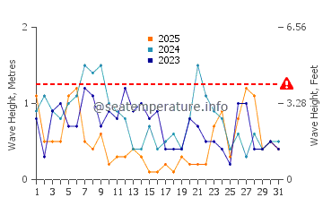 Waves height in Viking Bay in January