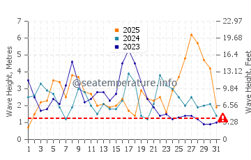 Waves height in Vila do Conde in January