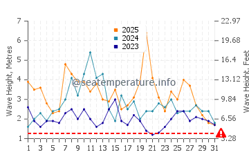 Waves height in Vila do Porto in January