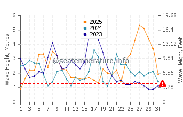 Waves height in Vila Praia de Ancora in January