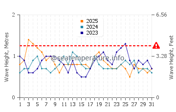 Waves height in Villa Gesell in January