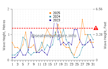 Waves height in Villaricos in January
