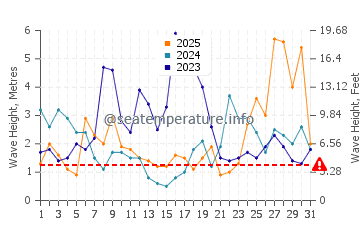 Waves height in Villaviciosa in January
