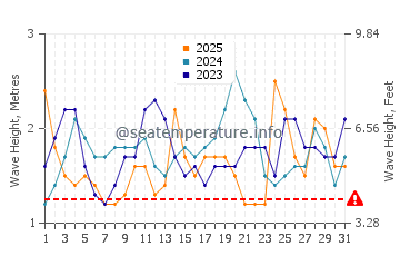 Altezza delle onde Viña del Mar a gennaio
