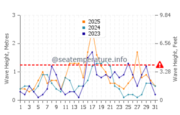 Wellenhöhe in Vinaròs im Januar