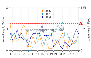 Altezza delle onde Vindeby a gennaio