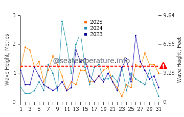 Waves height in Vineyard Sound in January
