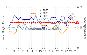 Waves height in Virac in January