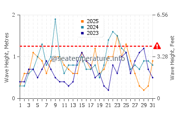 Waves height in Virginia Key in January