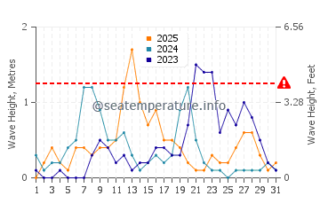 Altezza delle onde Viserba a gennaio