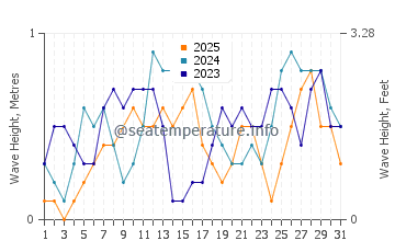 Waves height in Vito in January