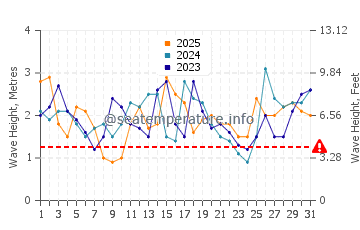 Waves height in Vivonne Bay in January