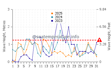 Altezza delle onde Vollga a gennaio