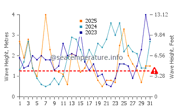 Altezza delle onde Vorupør a gennaio