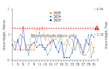 Altezza delle onde Vosu a gennaio