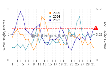 Waves height in Waikuku in January