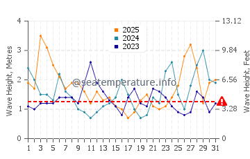 Waves height in Waitakere in January