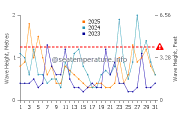 Waves height in Waitarere Beach in January