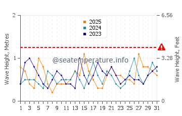 Waves height in Wallaroo in January