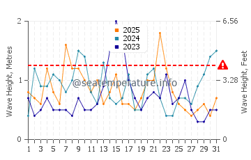 Waves height in Wanchese in January