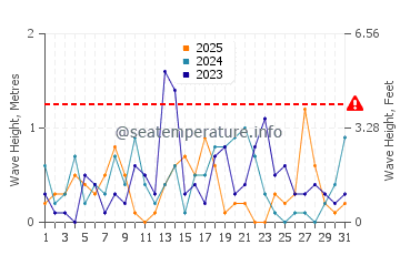 Waves height in Wanghai in January