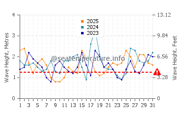Waves height in Warrnambool in January