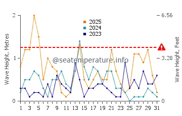 Waves height in Wasaga Beach in January