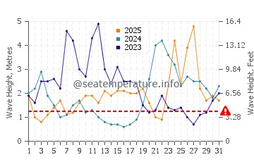 Altezza delle onde Waterville a gennaio