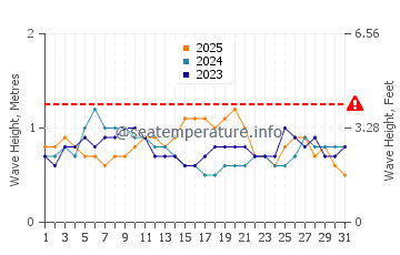 Waves height in Wattala in January