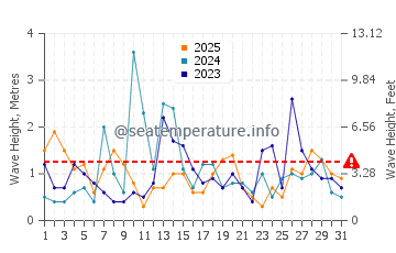 Hauteur des vagues à Weekapaug en janvier