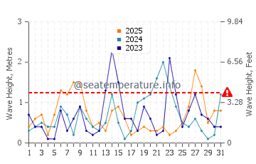 Waves height in Weihai in January