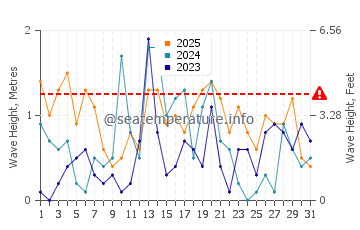 Waves height in Weko Beach in January