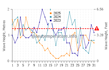 Altezza delle onde Wenduine a gennaio