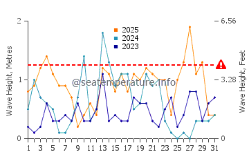 Waves height in West Arm Grand Traverse Bay in January