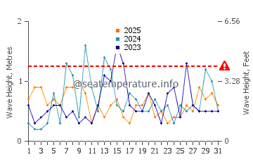 Waves height in West Dennis in January