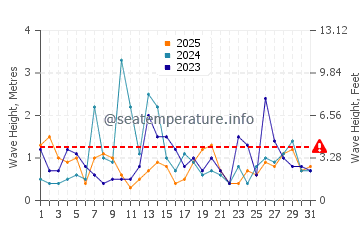 Waves height in West Sayville in January